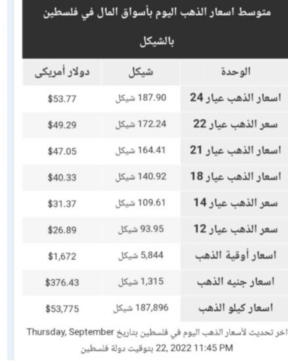 أسعار الذهب في فلسطين اليوم الجمعة