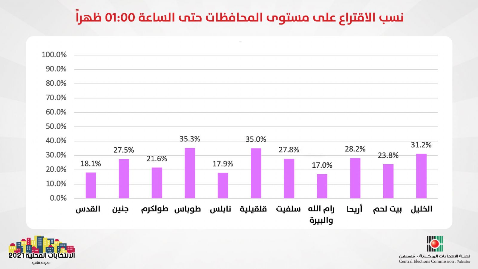  : 26.5%     